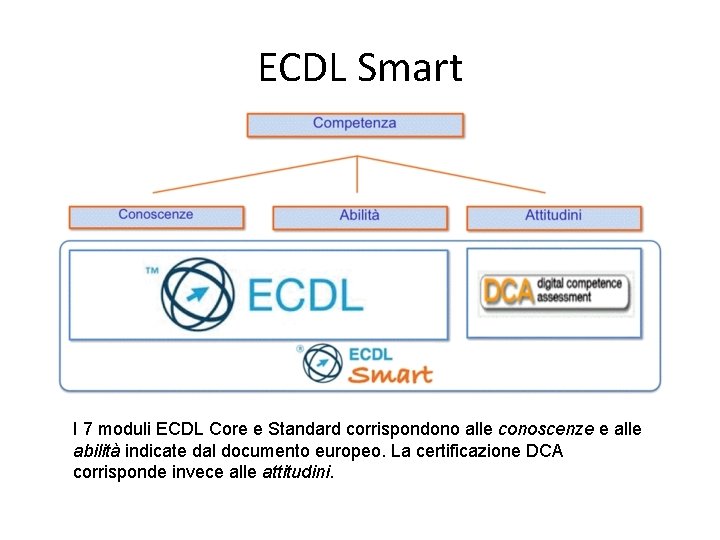 ECDL Smart I 7 moduli ECDL Core e Standard corrispondono alle conoscenze e alle