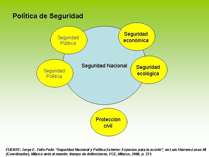 Política de Seguridad económica Seguridad Pública Seguridad Política Seguridad Nacional Seguridad ecológica Protección civil