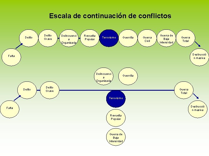 Escala de continuación de conflictos Delito Grave Delincuenci a Organizada Revuelta Popular Terrorismo Guerrilla