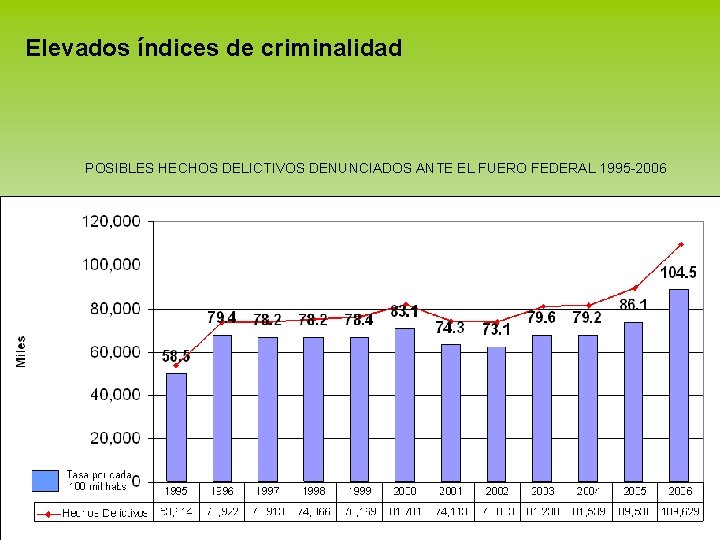 Elevados índices de criminalidad POSIBLES HECHOS DELICTIVOS DENUNCIADOS ANTE EL FUERO FEDERAL 1995 -2006