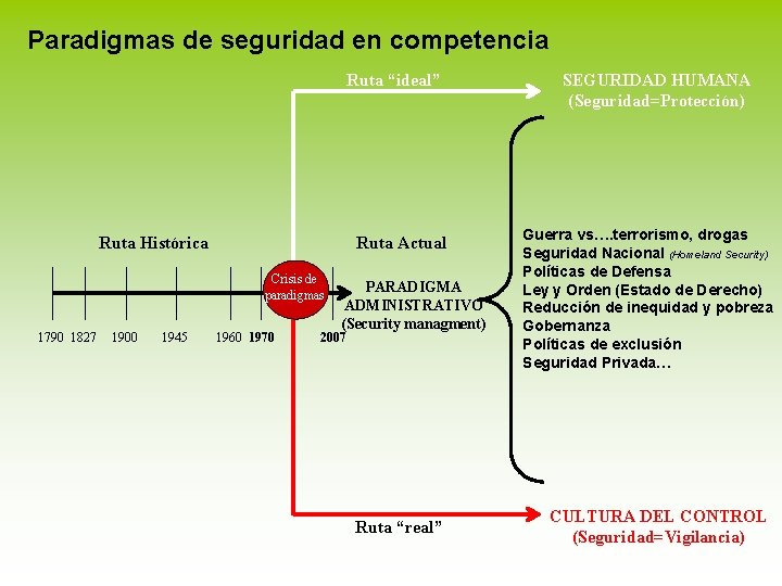 Paradigmas de seguridad en competencia Ruta “ideal” Ruta Histórica Ruta Actual Crisis de paradigmas