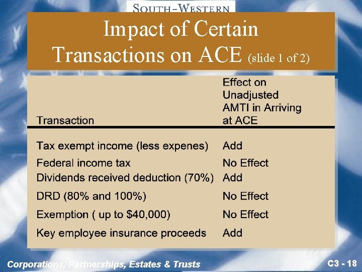 Impact of Certain Transactions on ACE (slide 1 of 2) Corporations, Partnerships, Estates &