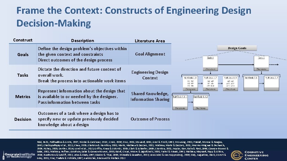 Frame the Context: Constructs of Engineering Design Decision-Making Construct Description Literature Area Goals Define