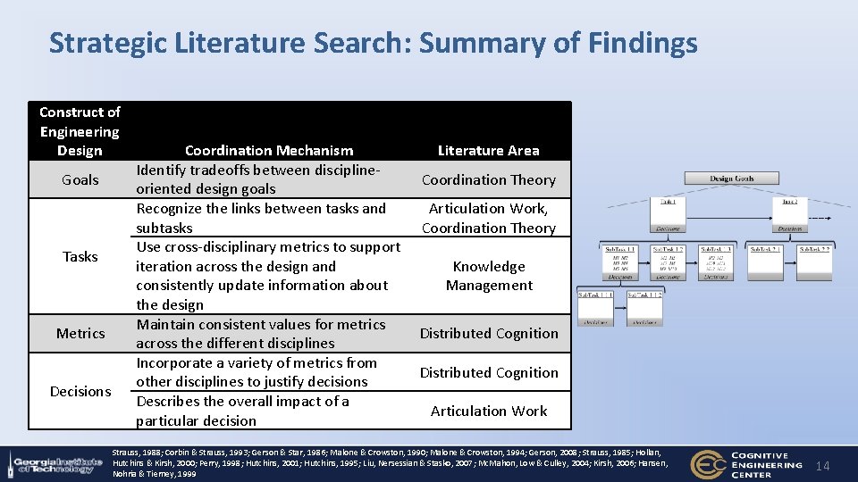 Strategic Literature Search: Summary of Findings Construct of Engineering Design Goals Tasks Metrics Decisions