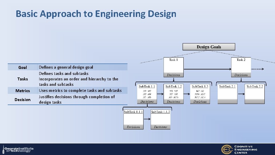 Basic Approach to Engineering Design Goal Tasks Metrics Decision Defines a general design goal