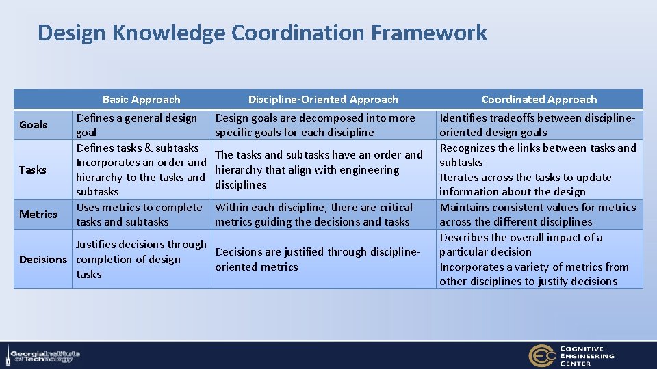 Design Knowledge Coordination Framework Goals Tasks Metrics Basic Approach Defines a general design goal