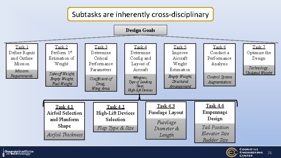 Subtasks are inherently cross-disciplinary Design Goals Task 1 Define Rqmts and Outline Mission Requirements
