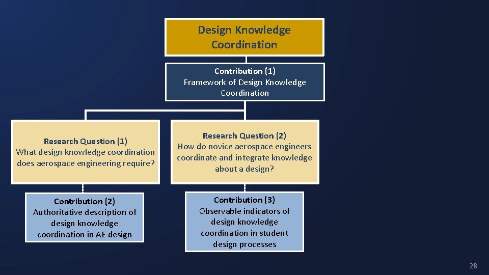 Design Knowledge Coordination Contribution (1) Framework of Design Knowledge Coordination Research Question (1) What