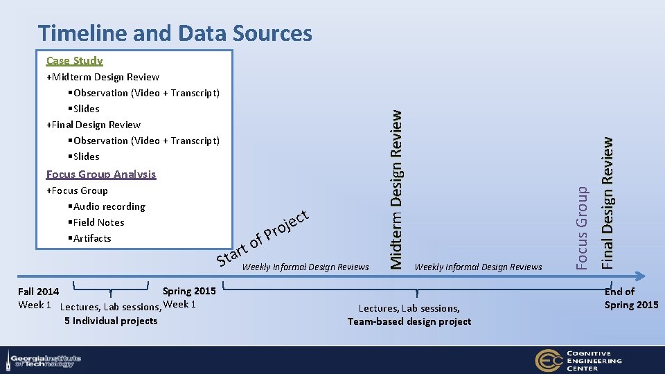Timeline and Data Sources +Focus Group §Audio recording §Field Notes §Artifacts t r a
