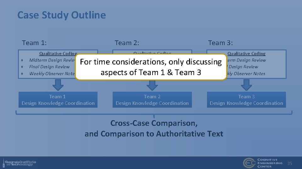 Case Study Outline Team 1: + + + Qualitative Coding Midterm Design Review Final