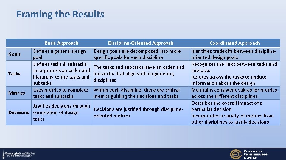 Framing the Results Goals Tasks Metrics Basic Approach Defines a general design goal Defines