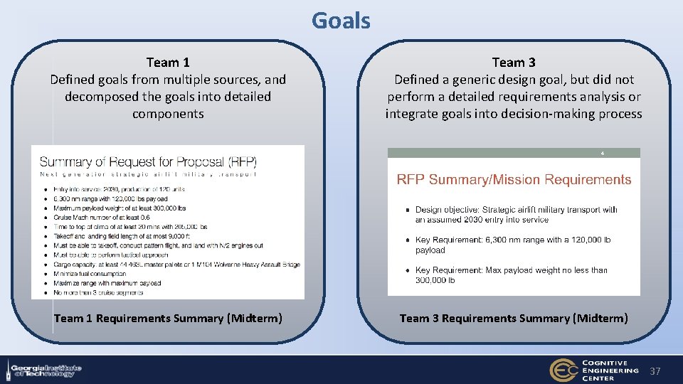 Goals Team 1 Defined goals from multiple sources, and decomposed the goals into detailed