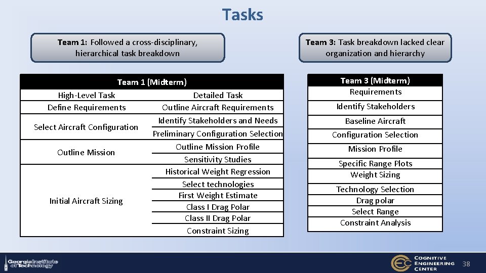 Tasks Team 1: Followed a cross-disciplinary, hierarchical task breakdown Team 1 (Midterm) High-Level Task
