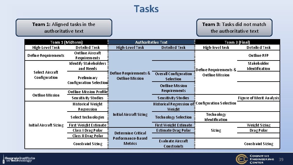 Tasks Team 1: Aligned tasks in the authoritative text Team 3: Tasks did not