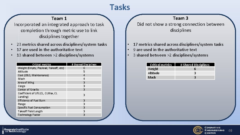 Tasks Team 1 Incorporated an integrated approach to task completion through metric use to