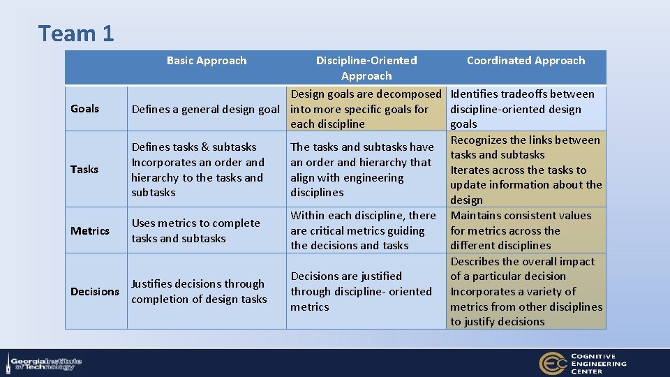Team 1 Basic Approach Discipline-Oriented Coordinated Approach Design goals are decomposed Identifies tradeoffs between
