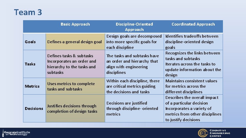 Team 3 Basic Approach Discipline-Oriented Coordinated Approach Design goals are decomposed Identifies tradeoffs between