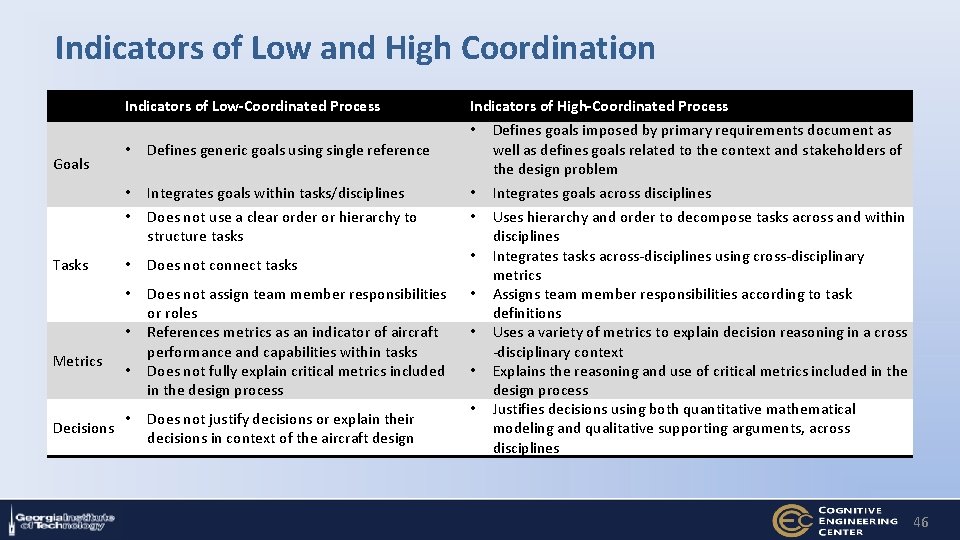 Indicators of Low and High Coordination Indicators of Low-Coordinated Process Goals Tasks • Defines