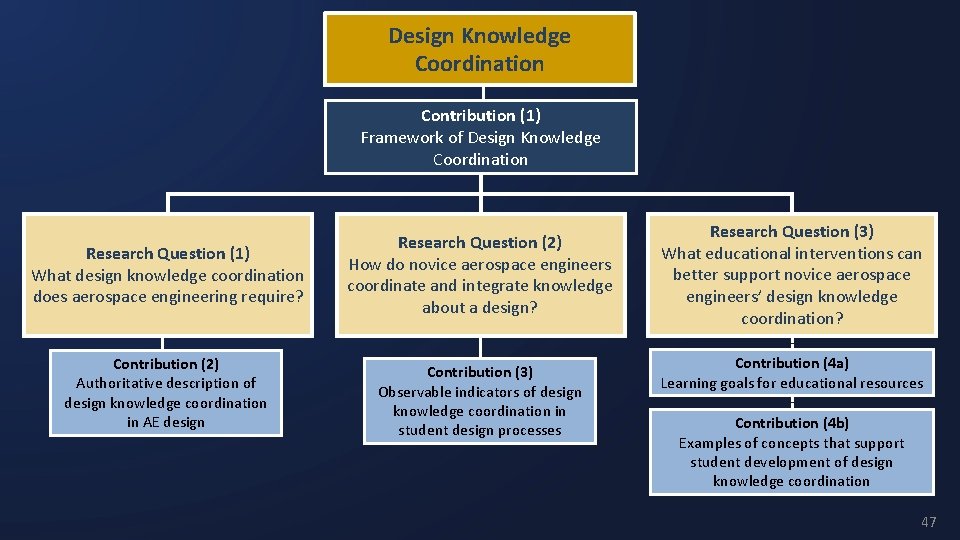 Design Knowledge Coordination Contribution (1) Framework of Design Knowledge Coordination Research Question (1) What