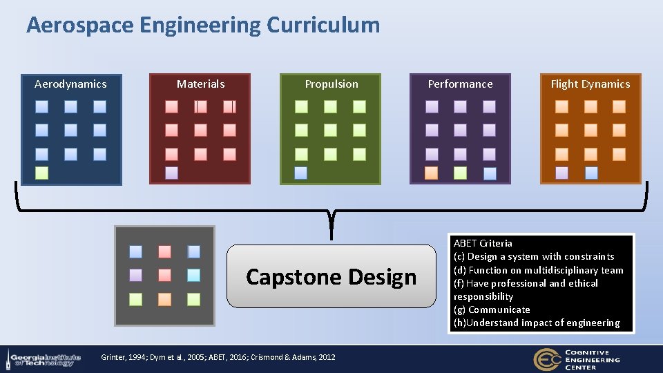 Aerospace Engineering Curriculum Aerodynamics Materials Propulsion Capstone Design Grinter, 1994; Dym et al. ,