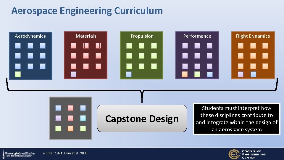 Aerospace Engineering Curriculum Aerodynamics Materials Propulsion Capstone Design Grinter, 1994; Dym et al. ,