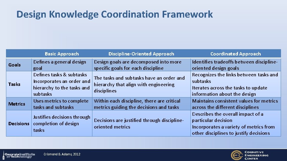 Design Knowledge Coordination Framework Goals Tasks Metrics Basic Approach Defines a general design goal