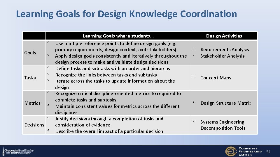 Learning Goals for Design Knowledge Coordination Goals Tasks Metrics Decisions Learning Goals where students…