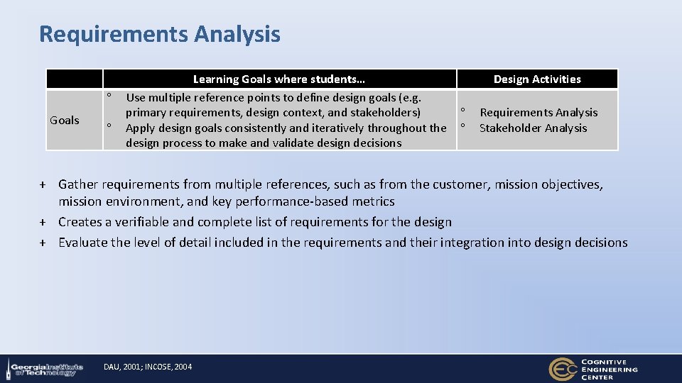Requirements Analysis Goals Learning Goals where students… Use multiple reference points to define design
