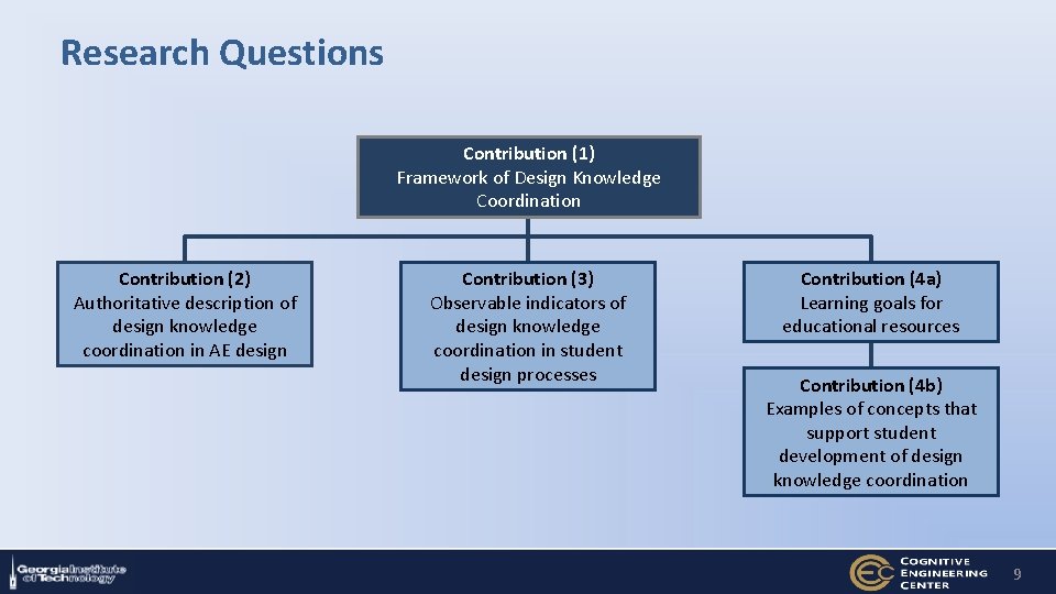 Research Questions Contribution (1) Design Knowledge Framework of Design Knowledge Coordination Contribution (2) Authoritative
