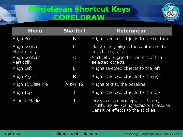 Penjelasan Shortcut Keys CORELDRAW Menu Shortcut Keterangan Align Bottom B Aligns selected objects to