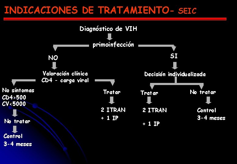 INDICACIONES DE TRATAMIENTO- SEIC Diagnóstico de VIH primoinfección SI NO Valoración clínica CD 4