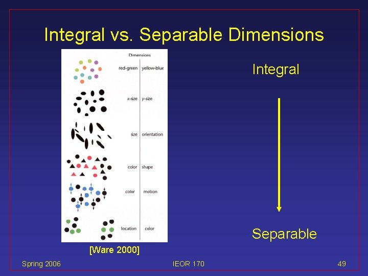 Integral vs. Separable Dimensions Integral Separable [Ware 2000] Spring 2006 IEOR 170 49 