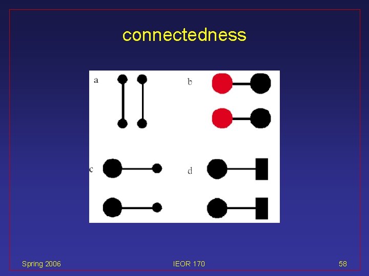 connectedness Spring 2006 IEOR 170 58 