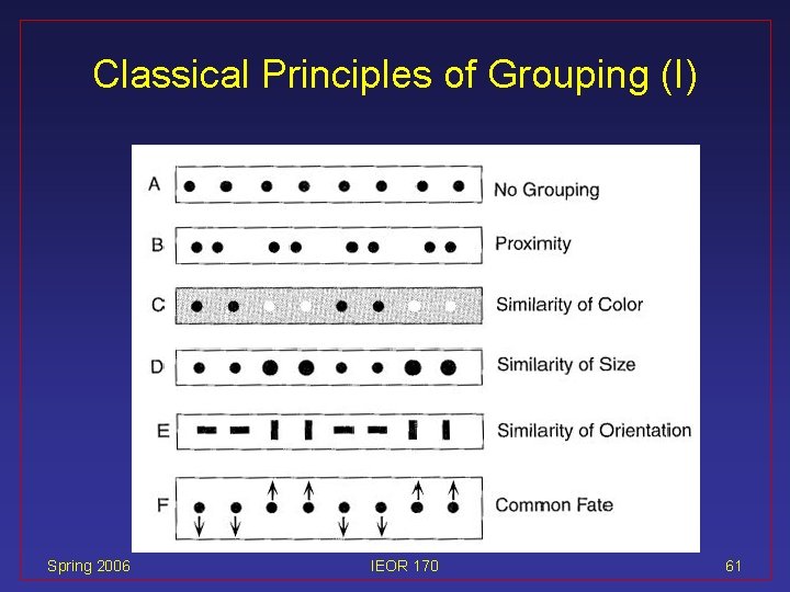 Classical Principles of Grouping (I) Spring 2006 IEOR 170 61 