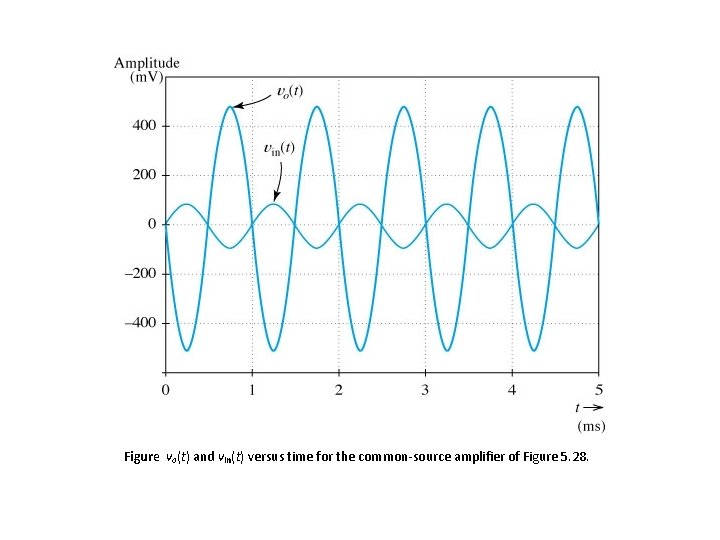 Figure vo(t) and vin(t) versus time for the common-source amplifier of Figure 5. 28.