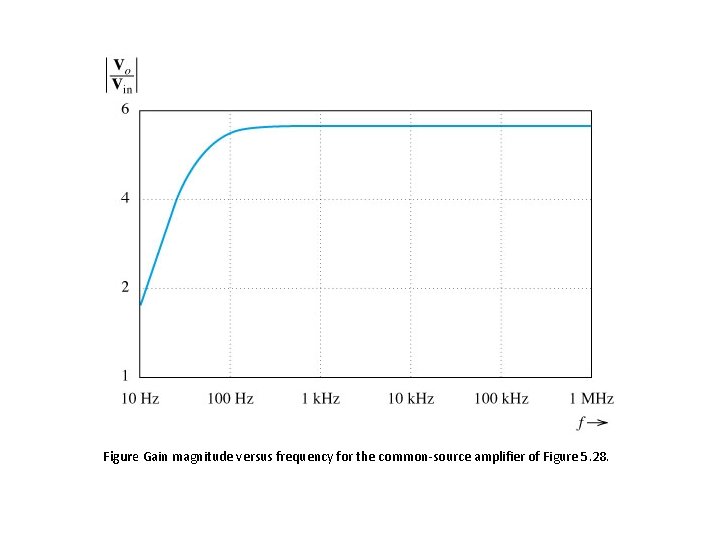 Figure Gain magnitude versus frequency for the common-source amplifier of Figure 5. 28. 