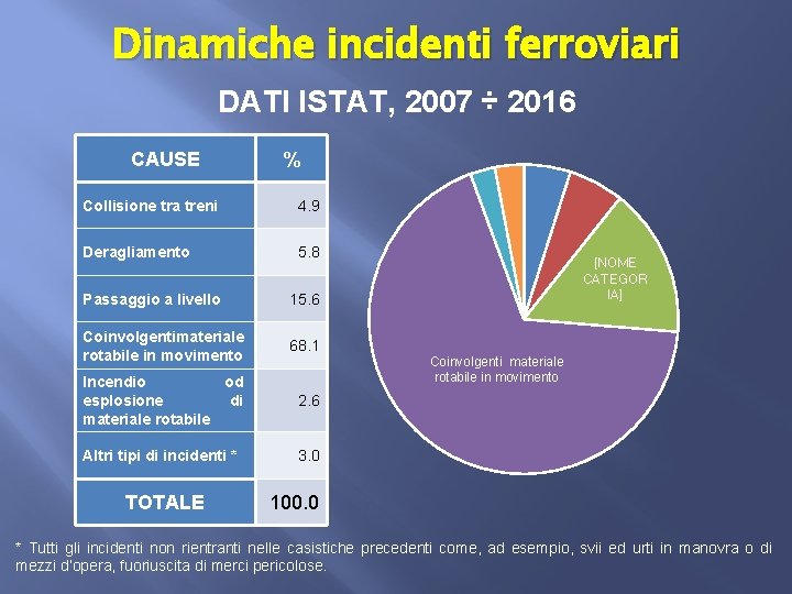 Dinamiche incidenti ferroviari DATI ISTAT, 2007 ÷ 2016 CAUSE % Collisione tra treni 4.