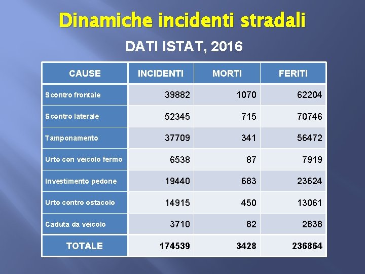 Dinamiche incidenti stradali DATI ISTAT, 2016 CAUSE INCIDENTI MORTI FERITI Scontro frontale 39882 1070