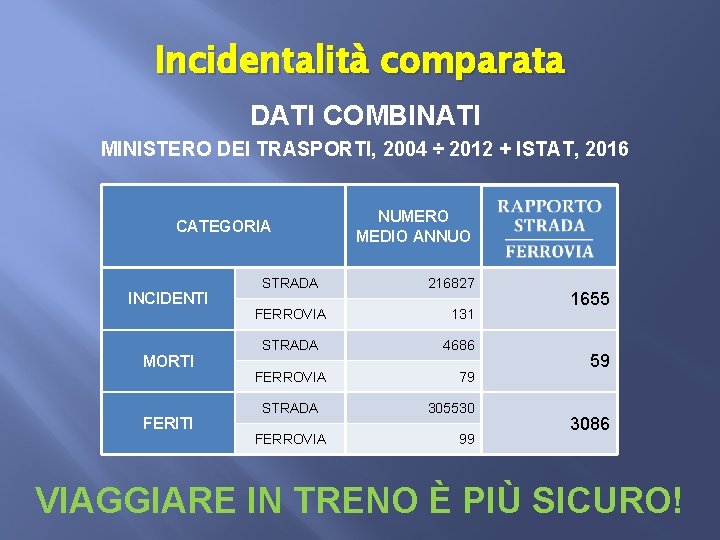 Incidentalità comparata DATI COMBINATI MINISTERO DEI TRASPORTI, 2004 ÷ 2012 + ISTAT, 2016 CATEGORIA