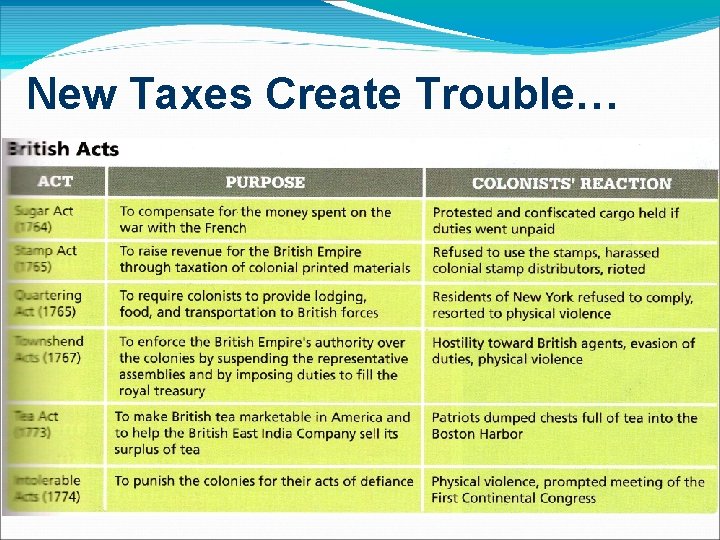 New Taxes Create Trouble… 