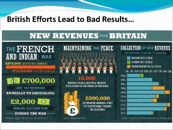 British Efforts Lead to Bad Results… 