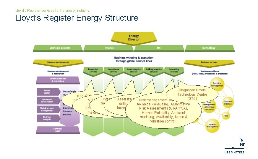 Lloyd’s Register services to the energy industry Lloyd’s Register Energy Structure Singapore Group Technology