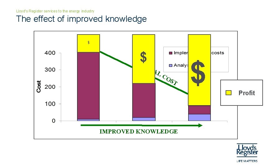 Lloyd’s Register services to the energy industry The effect of improved knowledge $ $TO