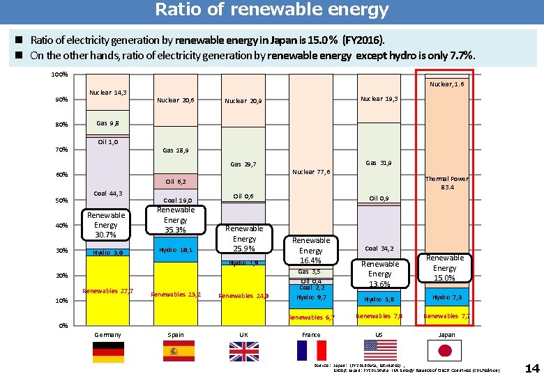 Ratio of renewable energy n Ratio of electricity generation by renewable energy in Japan