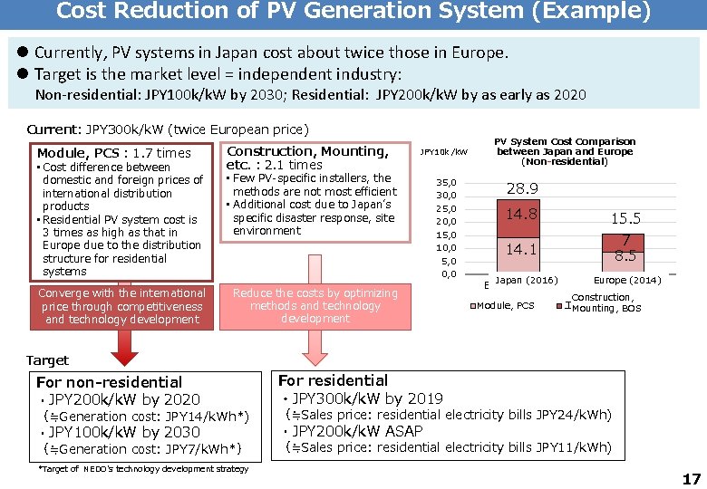 Cost Reduction of PV Generation System (Example) l Currently, PV systems in Japan cost