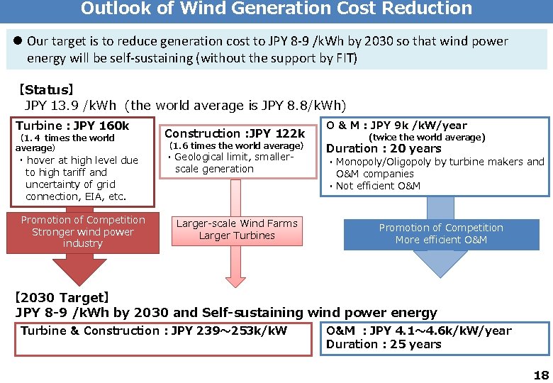 Outlook of Wind Generation Cost Reduction l Our target is to reduce generation cost