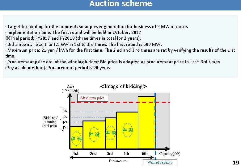 Auction scheme 19 · Target for bidding for the moment: solar power generation for