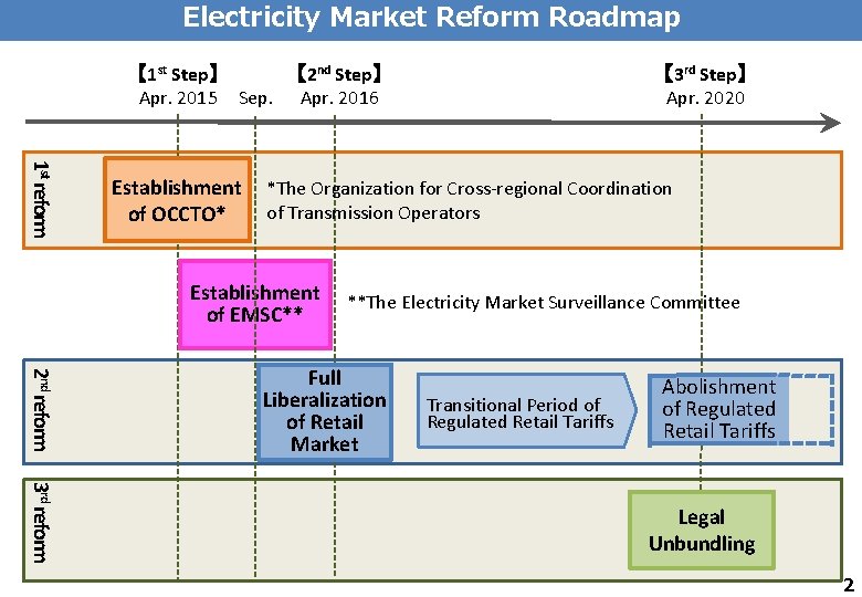 Electricity Market Reform Roadmap 【 1 st Step】 Apr. 2015 Sep. 1 st reform