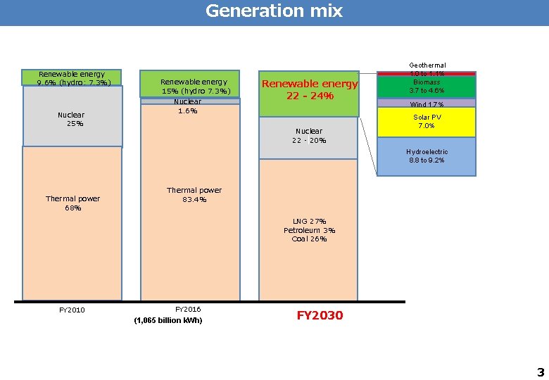 Generation mix Renewable energy 9. 6％ (hydro: 7. 3%) Nuclear 25％ Renewable energy 15％