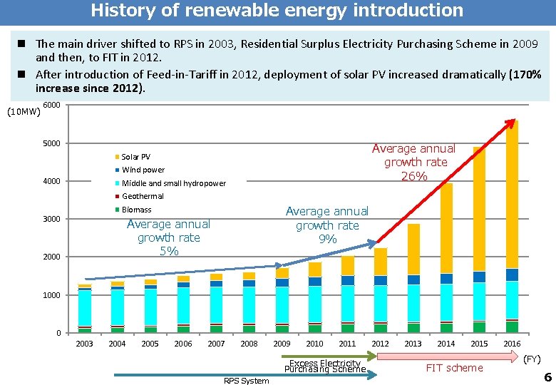 History of renewable energy introduction n The main driver shifted to RPS in 2003,